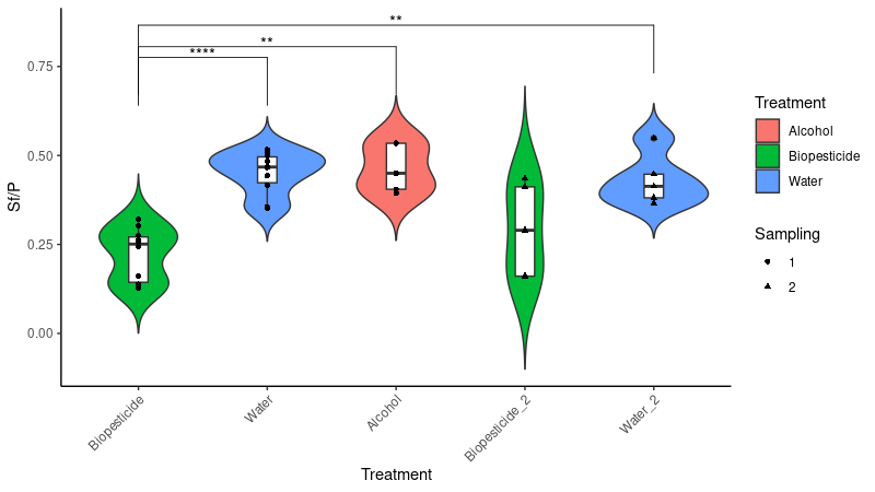 Statistical analysis plot